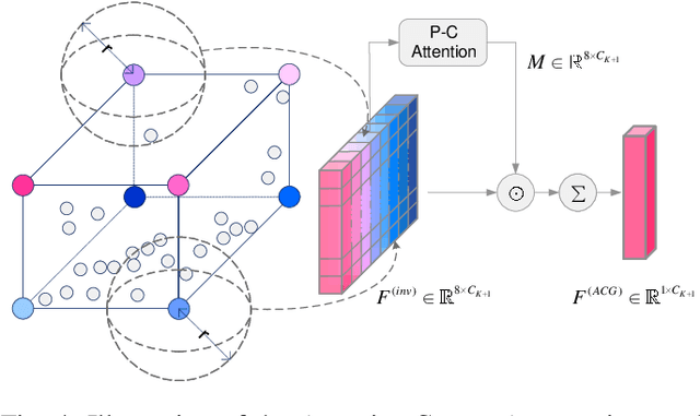 Figure 4 for 3D IoU-Net: IoU Guided 3D Object Detector for Point Clouds