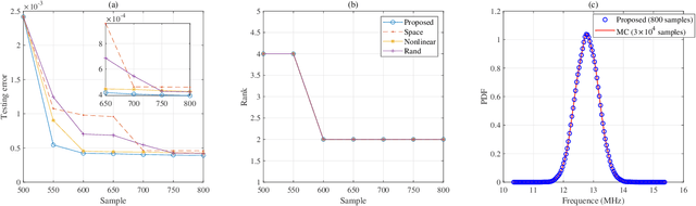 Figure 2 for High-Dimensional Uncertainty Quantification via Rank- and Sample-Adaptive Tensor Regression