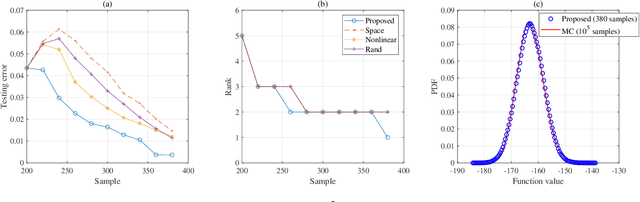 Figure 4 for High-Dimensional Uncertainty Quantification via Rank- and Sample-Adaptive Tensor Regression
