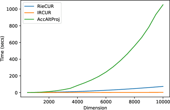 Figure 1 for Riemannian CUR Decompositions for Robust Principal Component Analysis