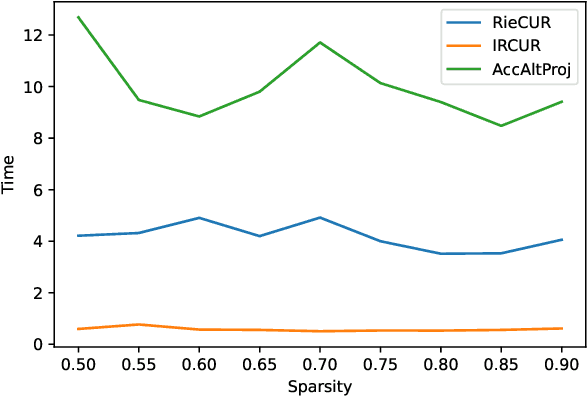 Figure 2 for Riemannian CUR Decompositions for Robust Principal Component Analysis