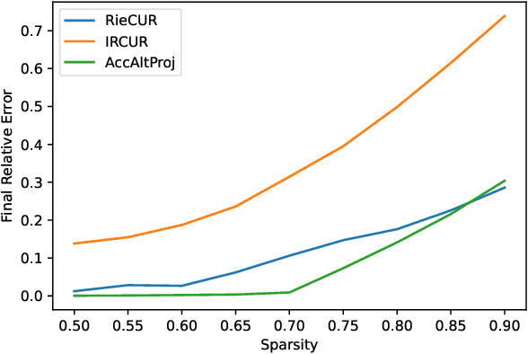 Figure 4 for Riemannian CUR Decompositions for Robust Principal Component Analysis