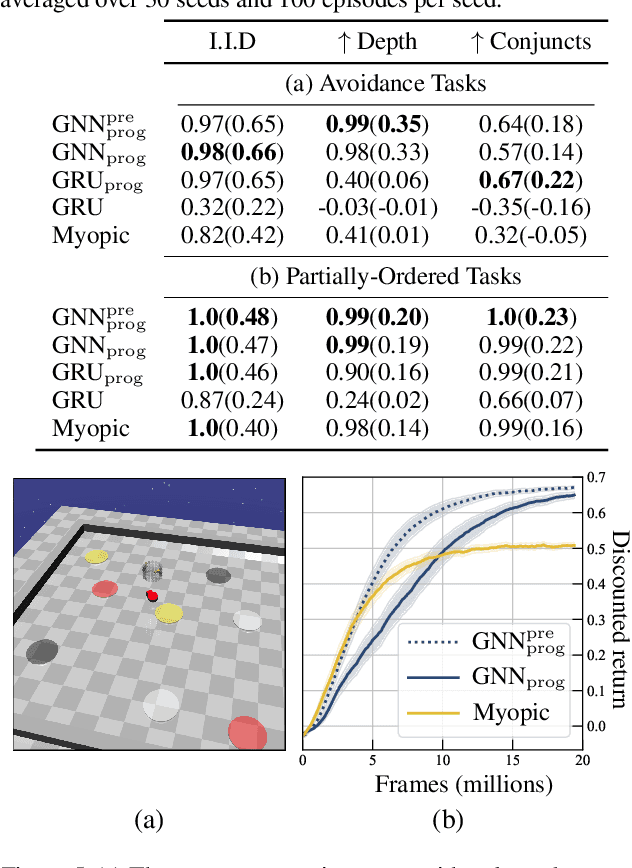 Figure 2 for LTL2Action: Generalizing LTL Instructions for Multi-Task RL