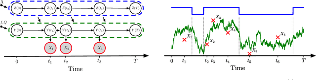 Figure 1 for Variational Inference for Continuous-Time Switching Dynamical Systems