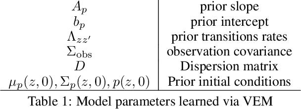 Figure 2 for Variational Inference for Continuous-Time Switching Dynamical Systems