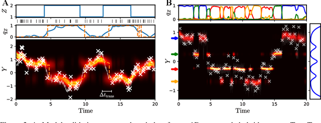 Figure 3 for Variational Inference for Continuous-Time Switching Dynamical Systems