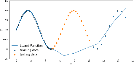 Figure 3 for Towards Safe Machine Learning for CPS: Infer Uncertainty from Training Data
