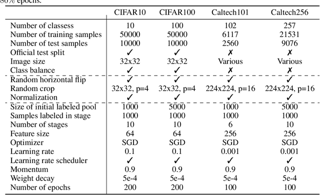 Figure 2 for The Unreasonable Effectiveness of Fully-Connected Layers for Low-Data Regimes