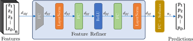 Figure 1 for The Unreasonable Effectiveness of Fully-Connected Layers for Low-Data Regimes