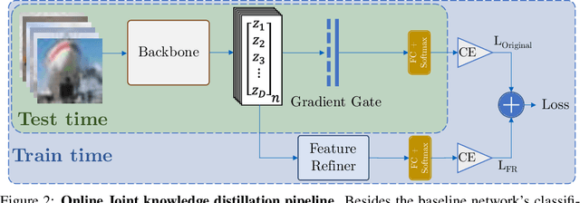Figure 3 for The Unreasonable Effectiveness of Fully-Connected Layers for Low-Data Regimes