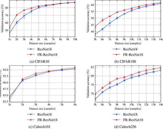 Figure 4 for The Unreasonable Effectiveness of Fully-Connected Layers for Low-Data Regimes