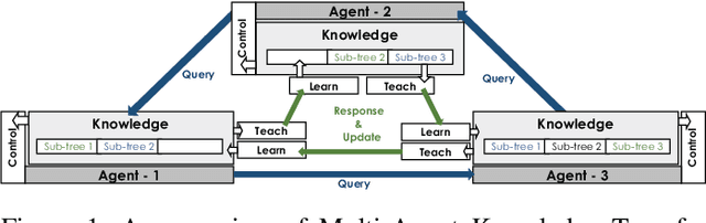 Figure 1 for KT-BT: A Framework for Knowledge Transfer Through Behavior Trees in Multi-Robot Systems