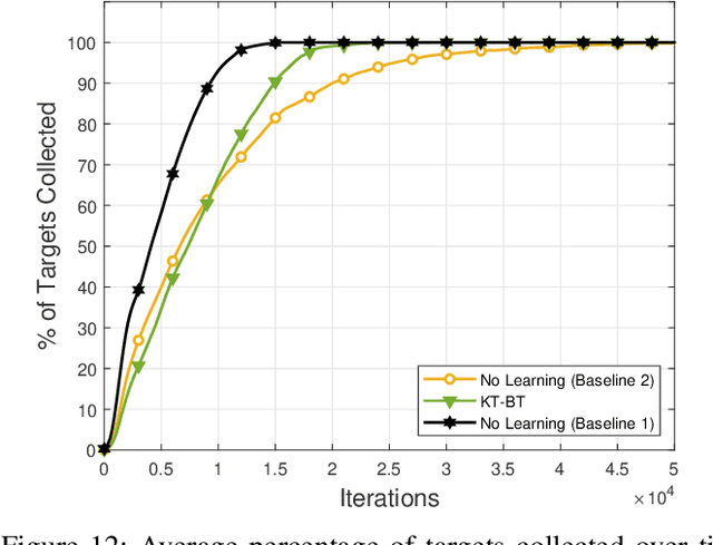 Figure 4 for KT-BT: A Framework for Knowledge Transfer Through Behavior Trees in Multi-Robot Systems