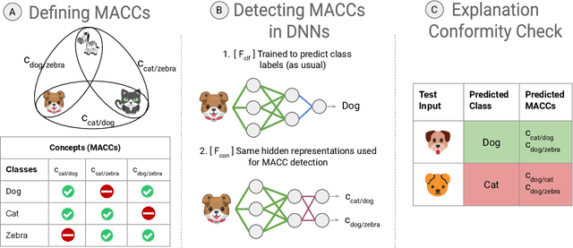 Figure 1 for Unifying Model Explainability and Robustness via Machine-Checkable Concepts