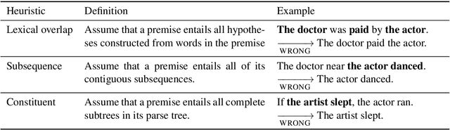 Figure 1 for Right for the Wrong Reasons: Diagnosing Syntactic Heuristics in Natural Language Inference