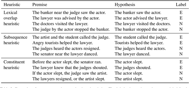 Figure 3 for Right for the Wrong Reasons: Diagnosing Syntactic Heuristics in Natural Language Inference