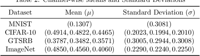 Figure 3 for Analyzing Accuracy Loss in Randomized Smoothing Defenses