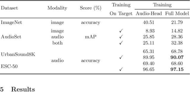 Figure 3 for AudioCLIP: Extending CLIP to Image, Text and Audio