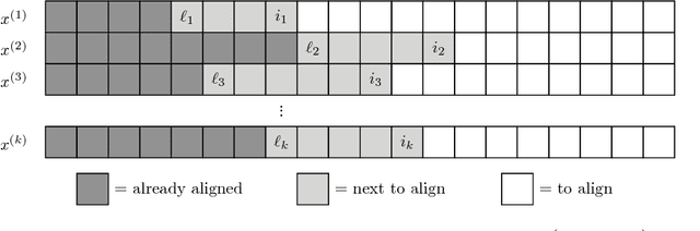 Figure 3 for Exact Mean Computation in Dynamic Time Warping Spaces