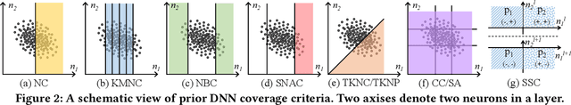 Figure 3 for You Can't See the Forest for Its Trees: Assessing Deep Neural Network Testing via NeuraL Coverage