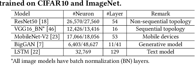 Figure 4 for You Can't See the Forest for Its Trees: Assessing Deep Neural Network Testing via NeuraL Coverage