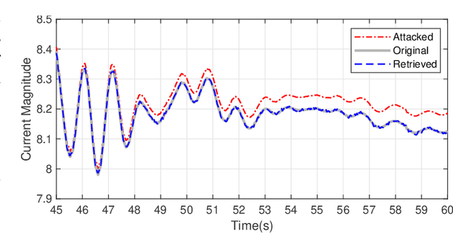 Figure 4 for A Stream Learning Approach for Real-Time Identification of False Data Injection Attacks in Cyber-Physical Power Systems