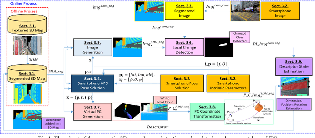 Figure 1 for Semantic 3D Map Change Detection and Update based on Smartphone Visual Positioning System