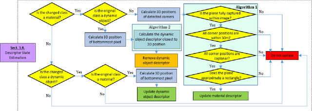 Figure 3 for Semantic 3D Map Change Detection and Update based on Smartphone Visual Positioning System