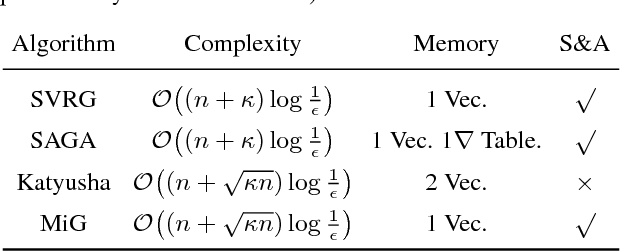 Figure 1 for A Simple Stochastic Variance Reduced Algorithm with Fast Convergence Rates