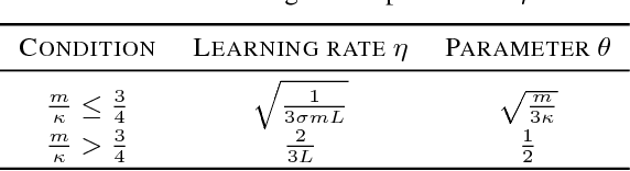 Figure 3 for A Simple Stochastic Variance Reduced Algorithm with Fast Convergence Rates