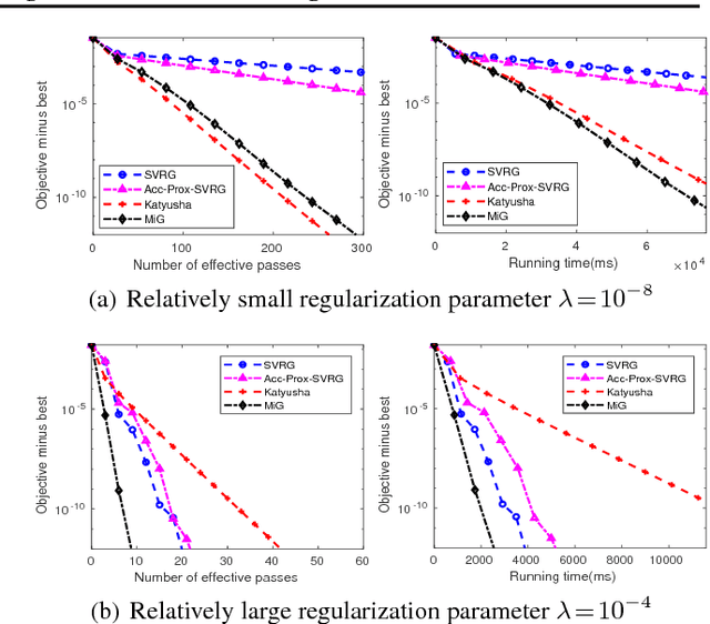 Figure 2 for A Simple Stochastic Variance Reduced Algorithm with Fast Convergence Rates
