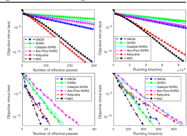 Figure 4 for A Simple Stochastic Variance Reduced Algorithm with Fast Convergence Rates