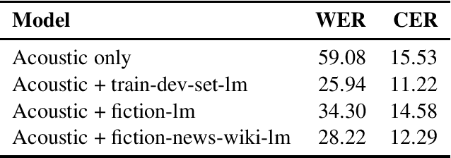 Figure 1 for A baseline model for computationally inexpensive speech recognition for Kazakh using the Coqui STT framework