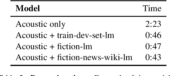 Figure 2 for A baseline model for computationally inexpensive speech recognition for Kazakh using the Coqui STT framework