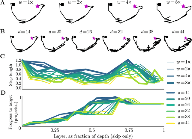 Figure 4 for Neural Networks as Paths through the Space of Representations