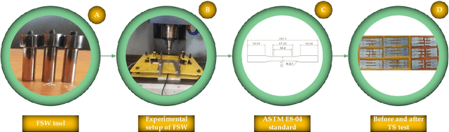 Figure 2 for Process parameter optimization of Friction Stir Welding on 6061AA using Supervised Machine Learning Regression-based Algorithms