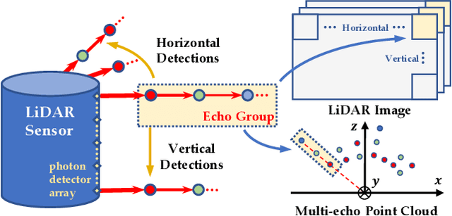 Figure 1 for Multi-Echo LiDAR for 3D Object Detection