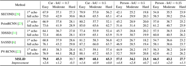 Figure 2 for Multi-Echo LiDAR for 3D Object Detection