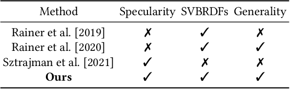 Figure 2 for Neural BRDFs: Representation and Operations