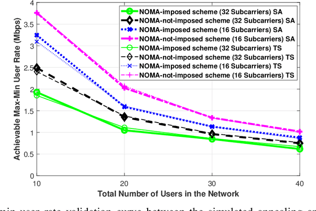 Figure 4 for On the Achievable Max-Min User Rates in Multi-Carrier Centralized NOMA-VLC Networks