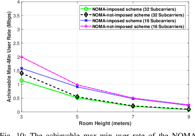 Figure 2 for On the Achievable Max-Min User Rates in Multi-Carrier Centralized NOMA-VLC Networks