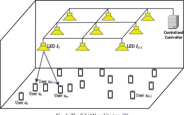 Figure 1 for On the Achievable Max-Min User Rates in Multi-Carrier Centralized NOMA-VLC Networks