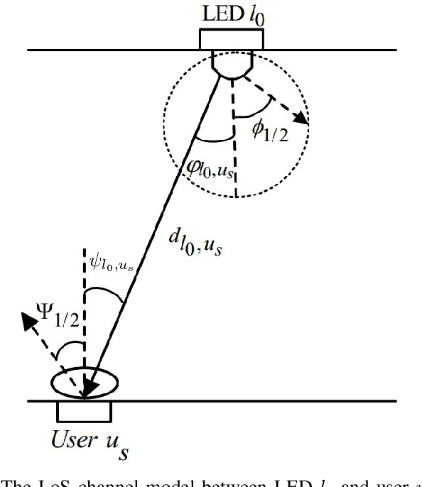 Figure 3 for On the Achievable Max-Min User Rates in Multi-Carrier Centralized NOMA-VLC Networks