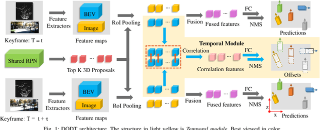 Figure 1 for 3D Object Detection and Tracking Based on Streaming Data