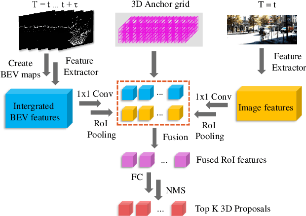 Figure 2 for 3D Object Detection and Tracking Based on Streaming Data