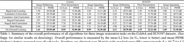 Figure 2 for On-Demand Learning for Deep Image Restoration