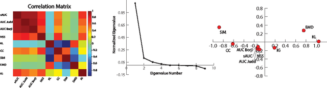 Figure 3 for Saliency Revisited: Analysis of Mouse Movements versus Fixations