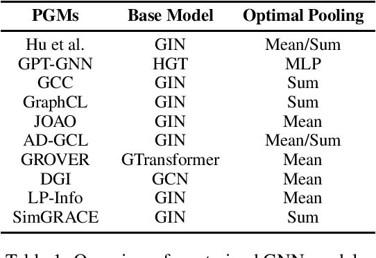 Figure 2 for Prompt Tuning for Graph Neural Networks