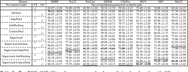 Figure 3 for Prompt Tuning for Graph Neural Networks