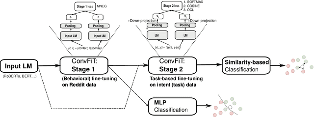 Figure 1 for ConvFiT: Conversational Fine-Tuning of Pretrained Language Models